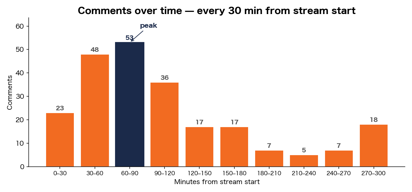 Comment volume over time