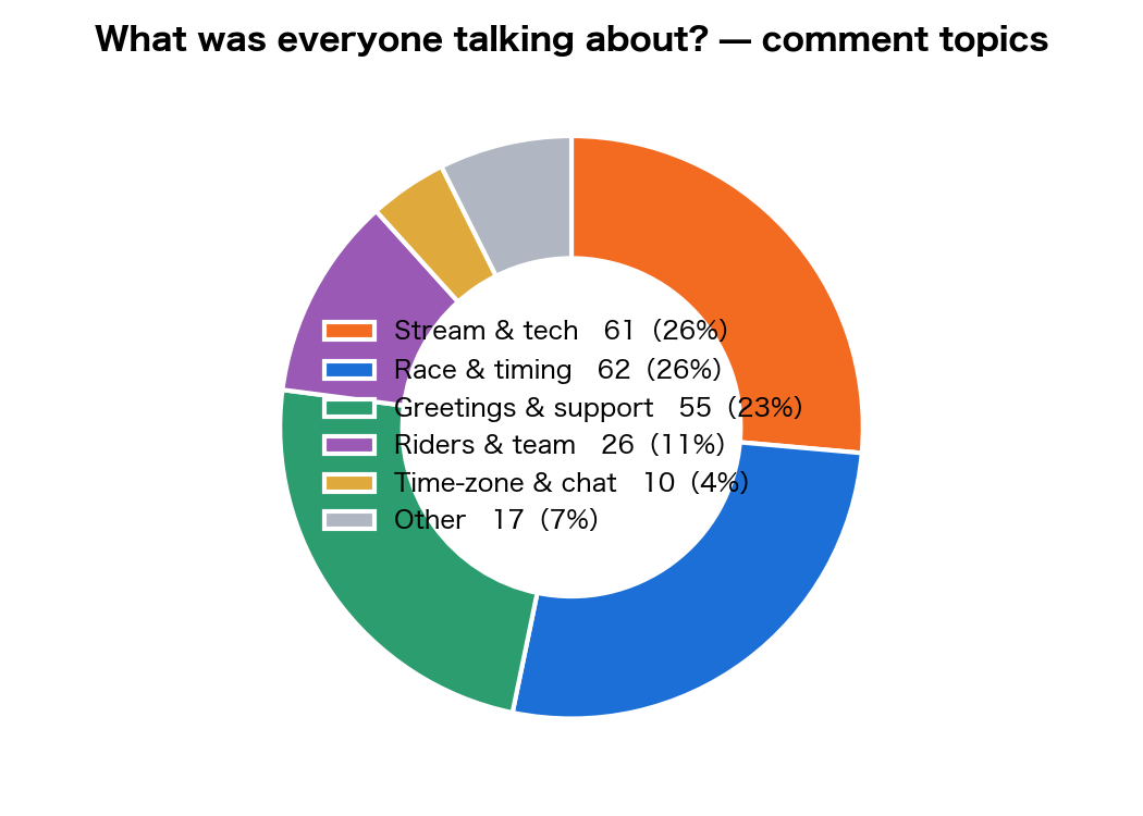 Comment classification