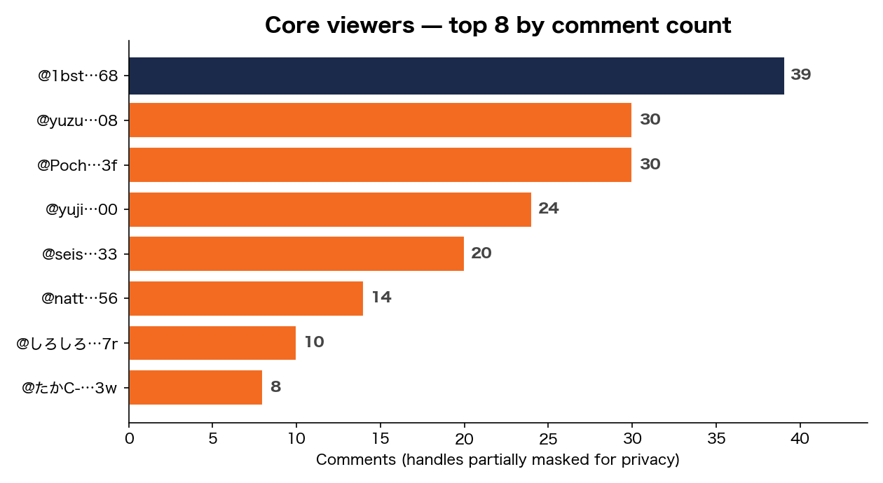 Core viewers — top 8 by comment count