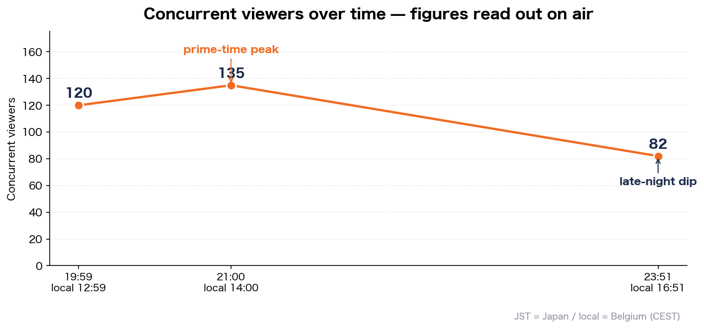 Concurrent viewers over time