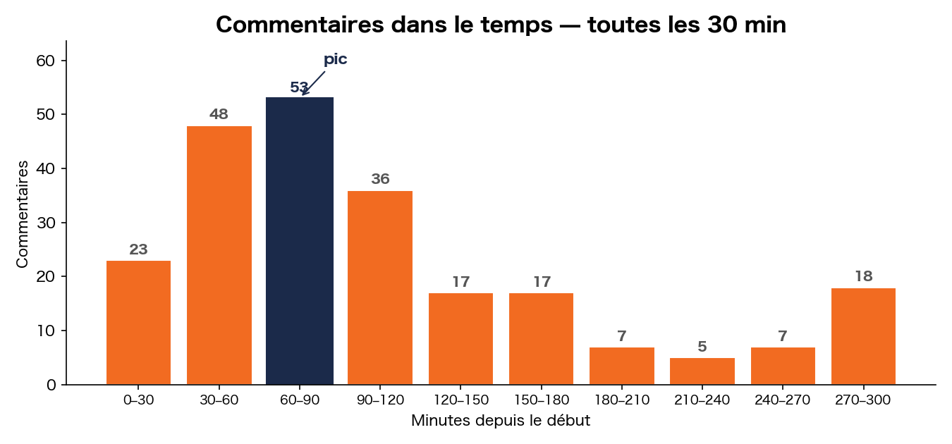 Volume de commentaires dans le temps