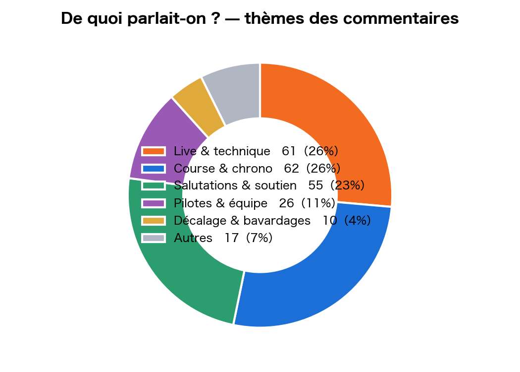 Classement des commentaires