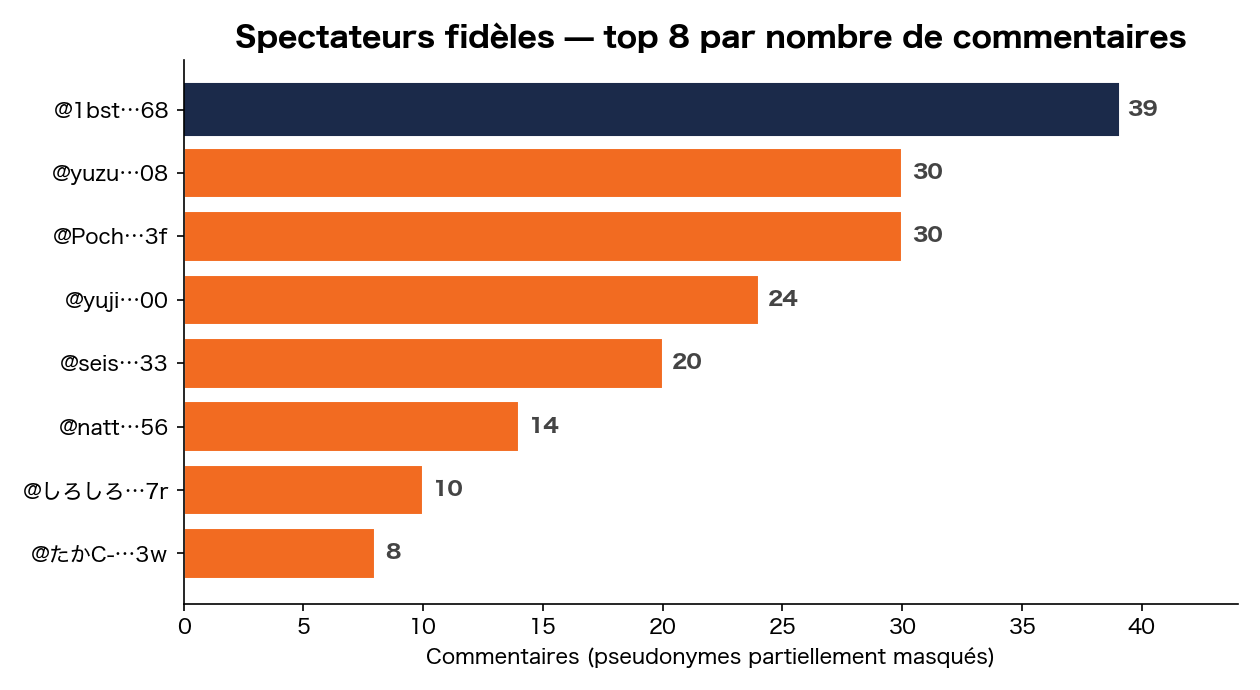 Spectateurs de cœur — top 8 par nombre de commentaires