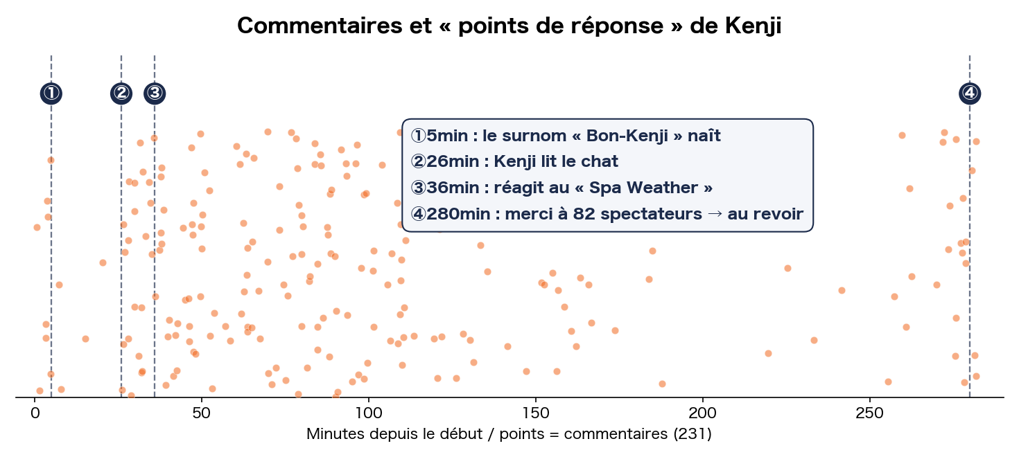 Commentaires des spectateurs et points de réponse de Kenji