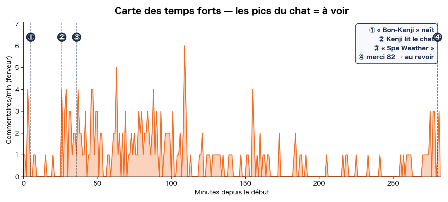Carte des temps forts
