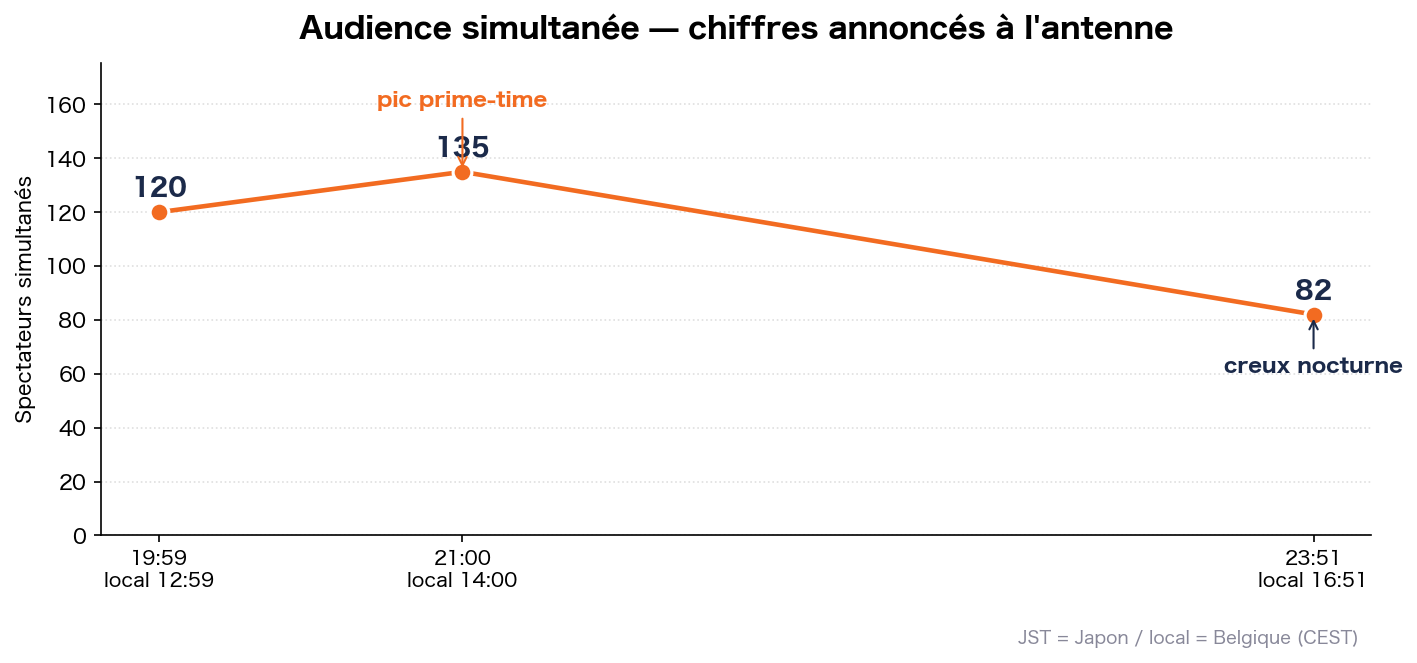 Audience simultanée dans le temps