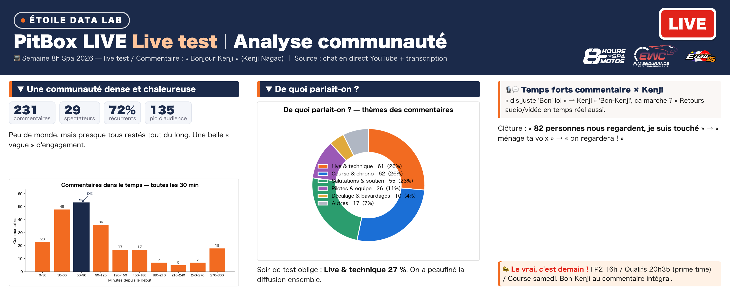 Semaine 8h de Spa 2026 | Analyse de la communauté PitBox LIVE « Live test » — une soirée petite mais merveilleusement chaleureuse
