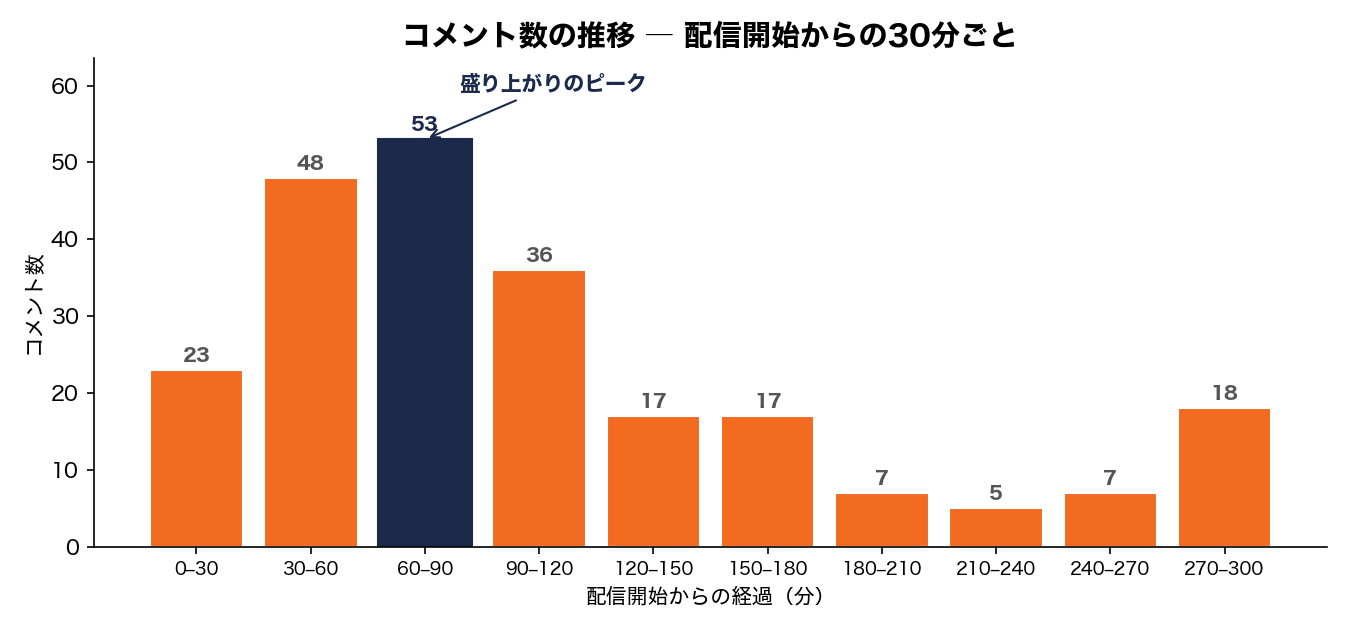コメント数の推移