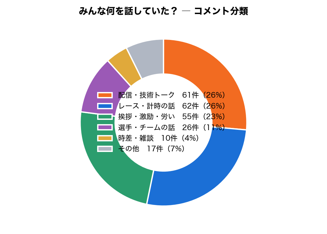 コメント分類