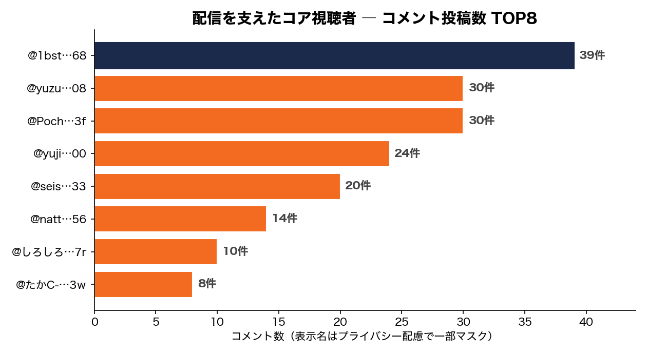 配信を支えたコア視聴者 TOP8