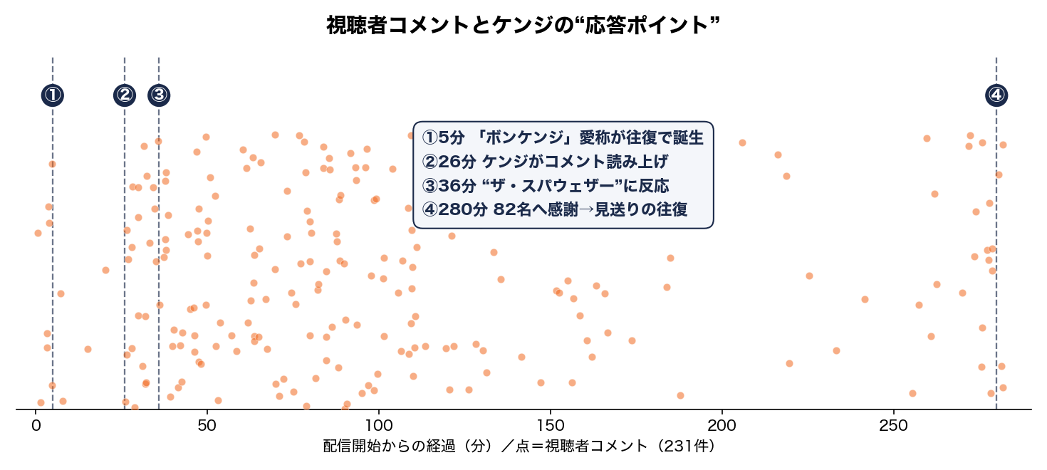 視聴者コメントとケンジの応答ポイント