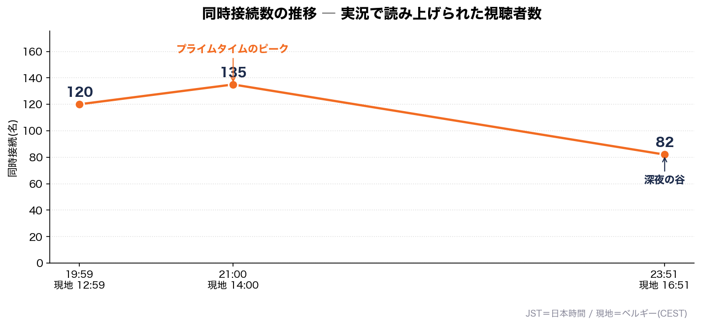 同時接続数の推移