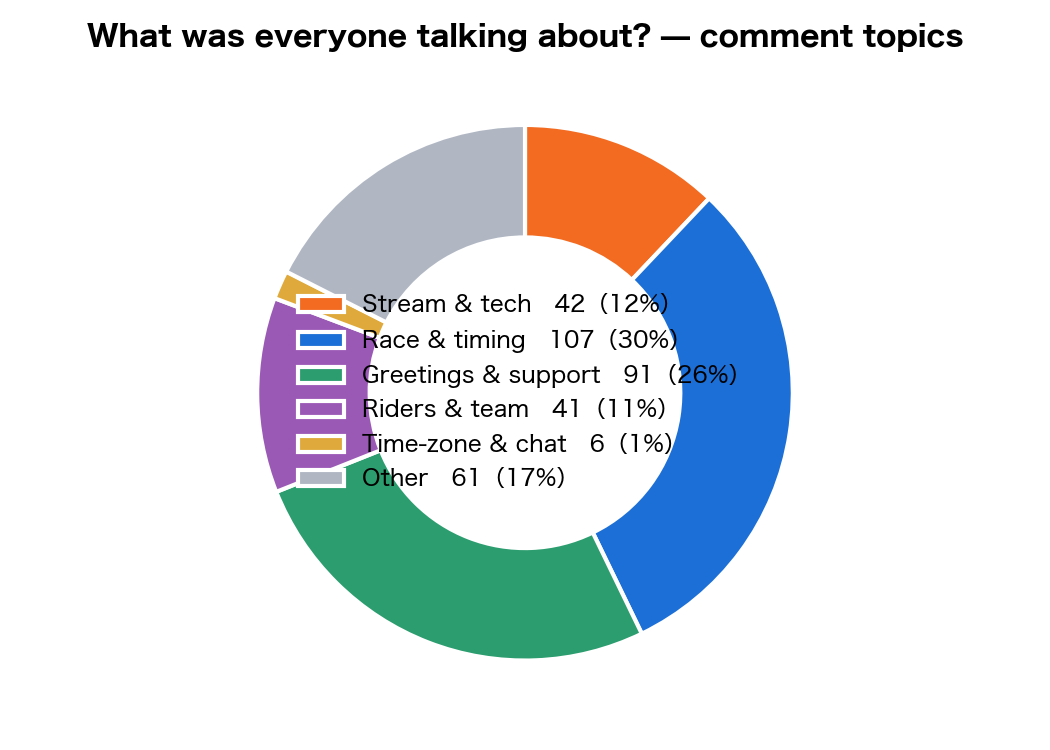 Comment classification