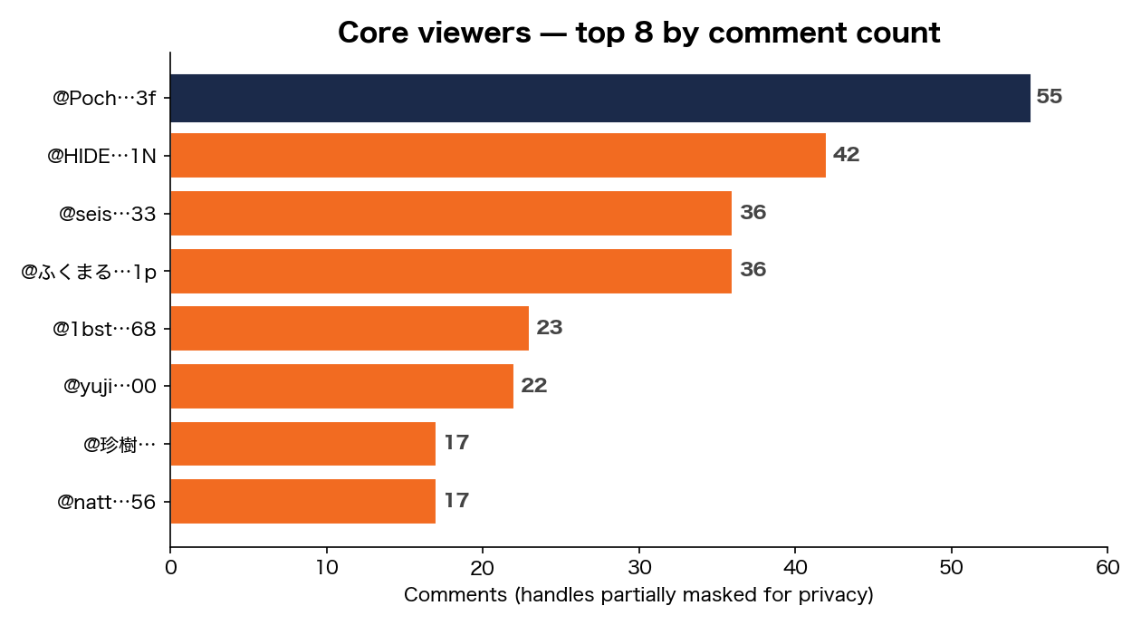 Core viewers — top 8 by comment count