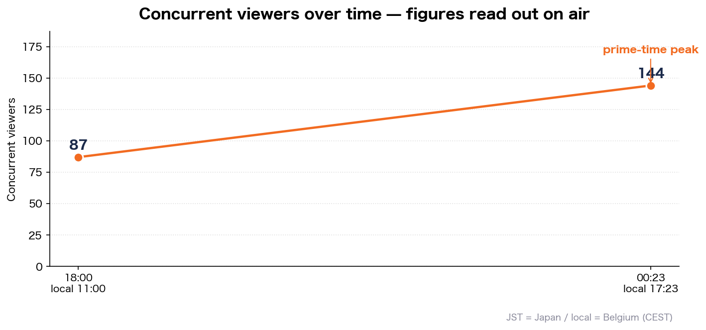Concurrent viewers over time