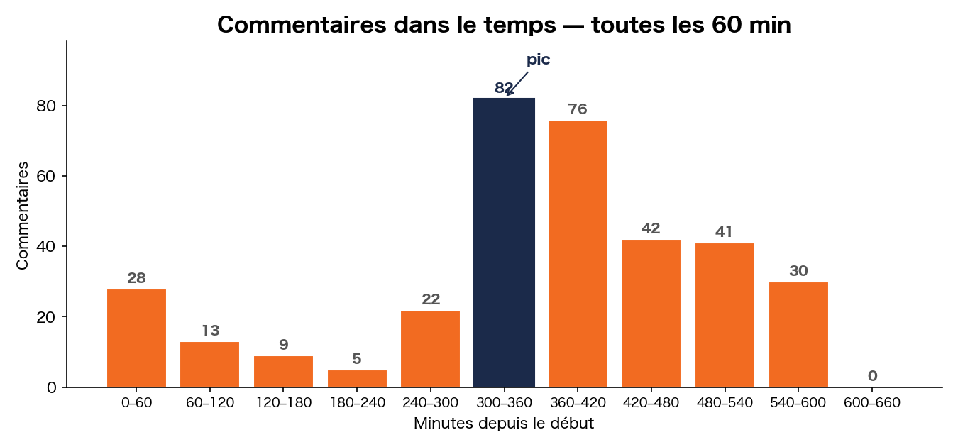 Volume de commentaires dans le temps