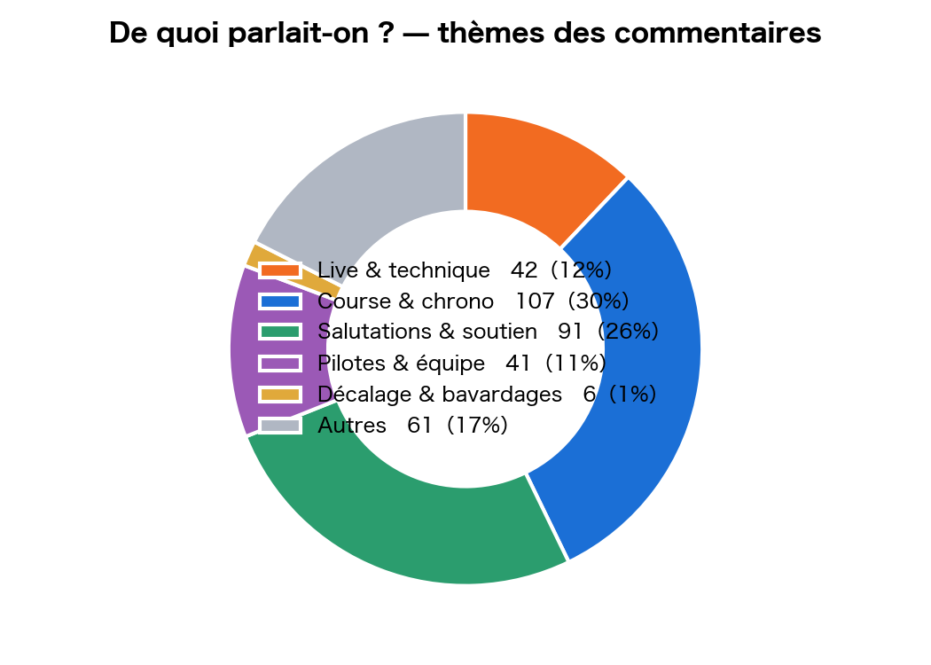 Classement des commentaires