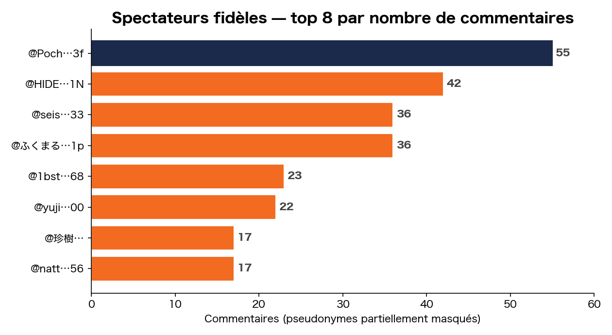 Spectateurs de cœur — top 8 par nombre de commentaires