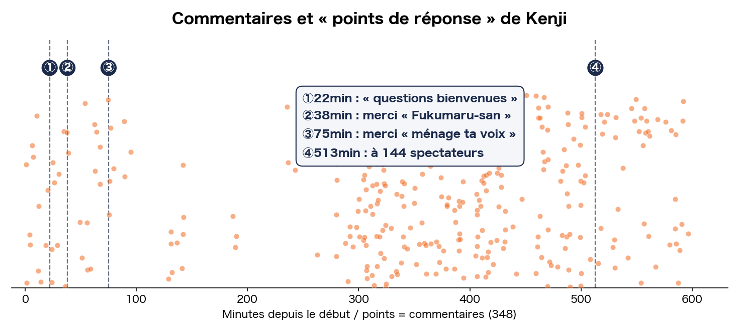Commentaires des spectateurs et points de réponse de Kenji