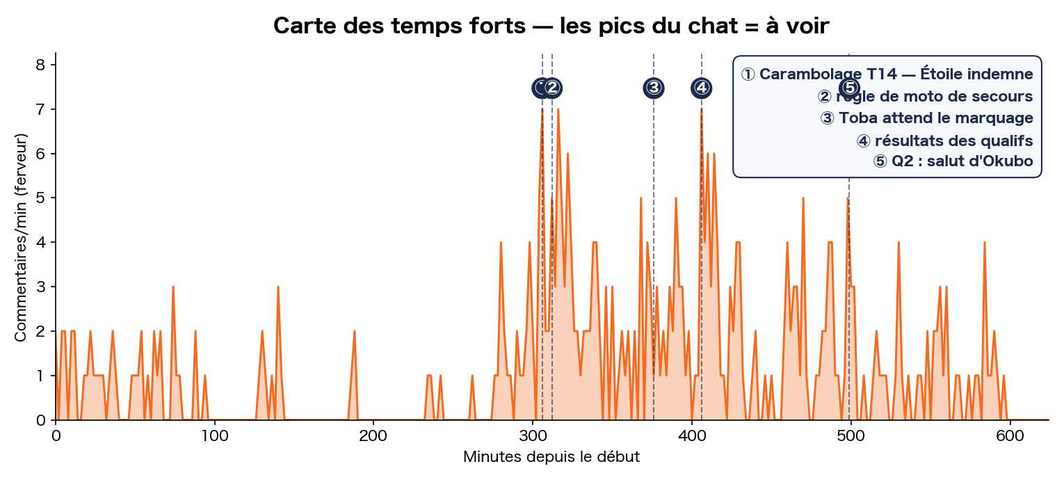 Carte des temps forts