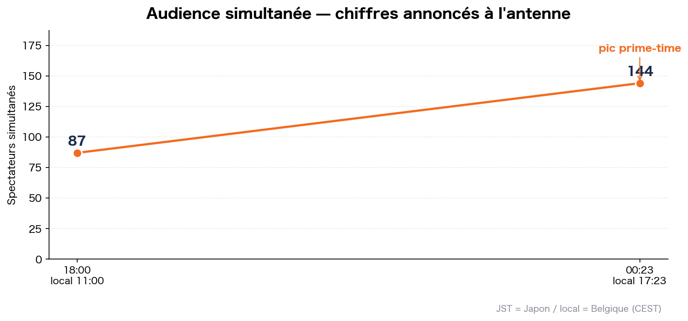 Audience simultanée dans le temps