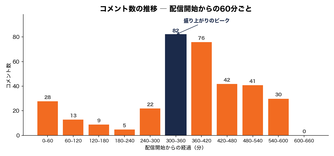 コメント数の推移
