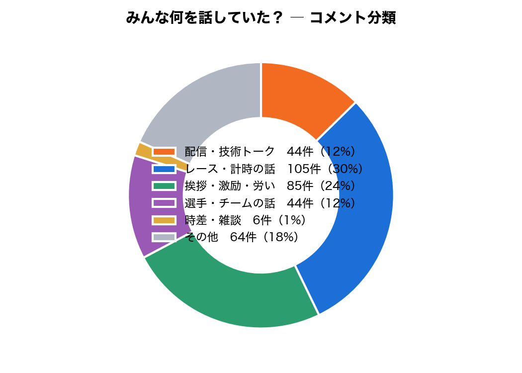 コメント分類
