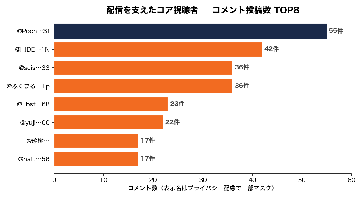 配信を支えたコア視聴者 TOP8