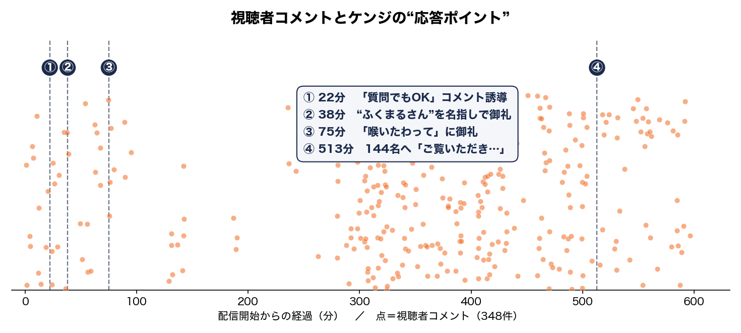 視聴者コメントとケンジの応答ポイント