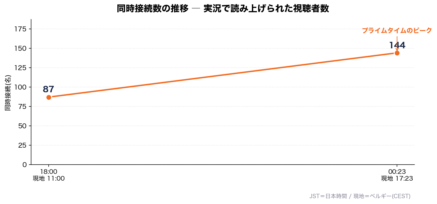 同時接続数の推移