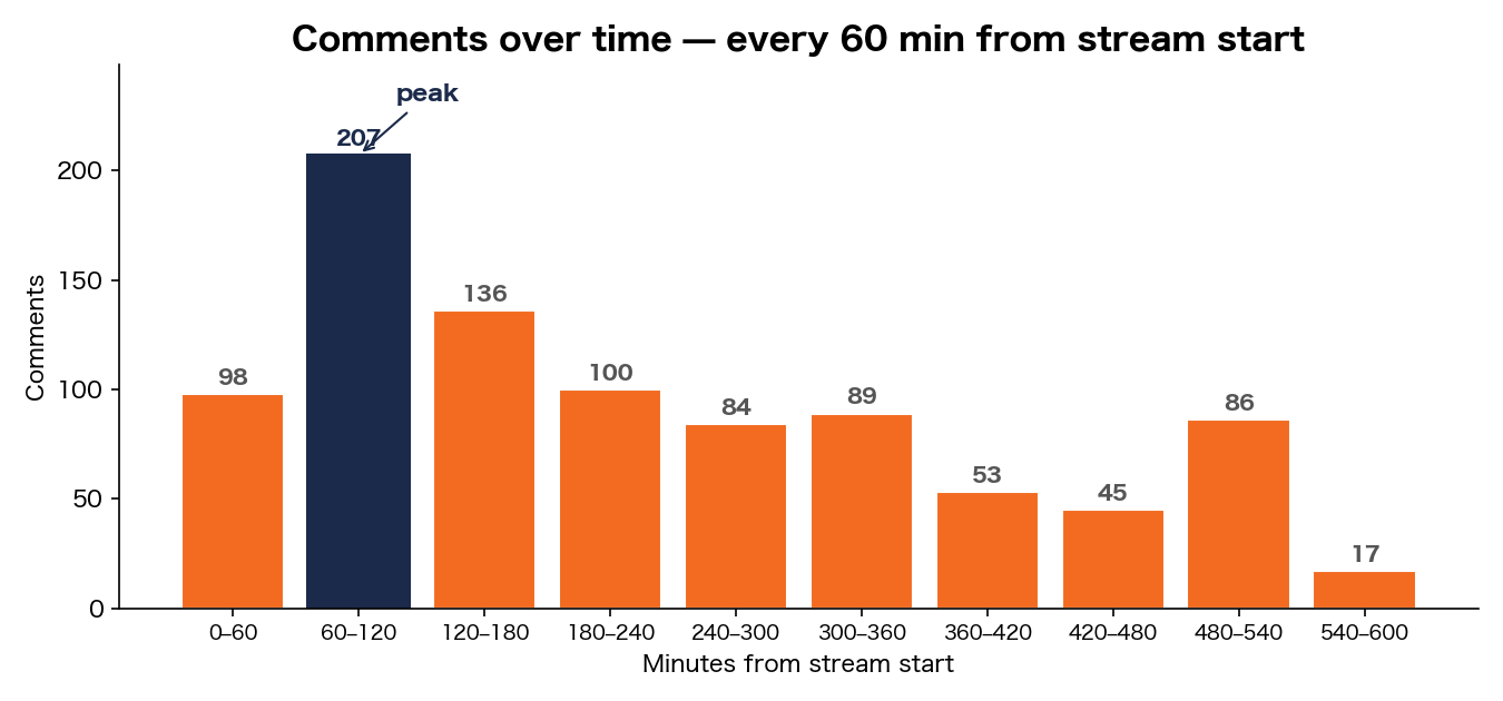 Comment volume over time