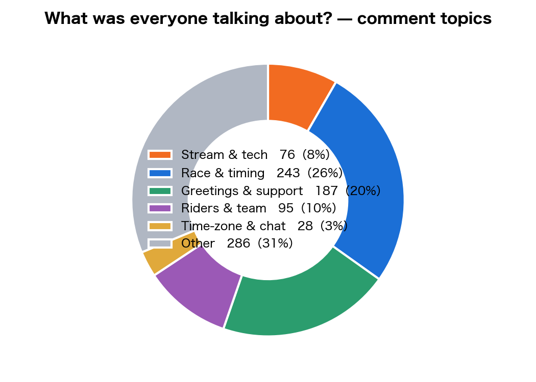 Comment classification