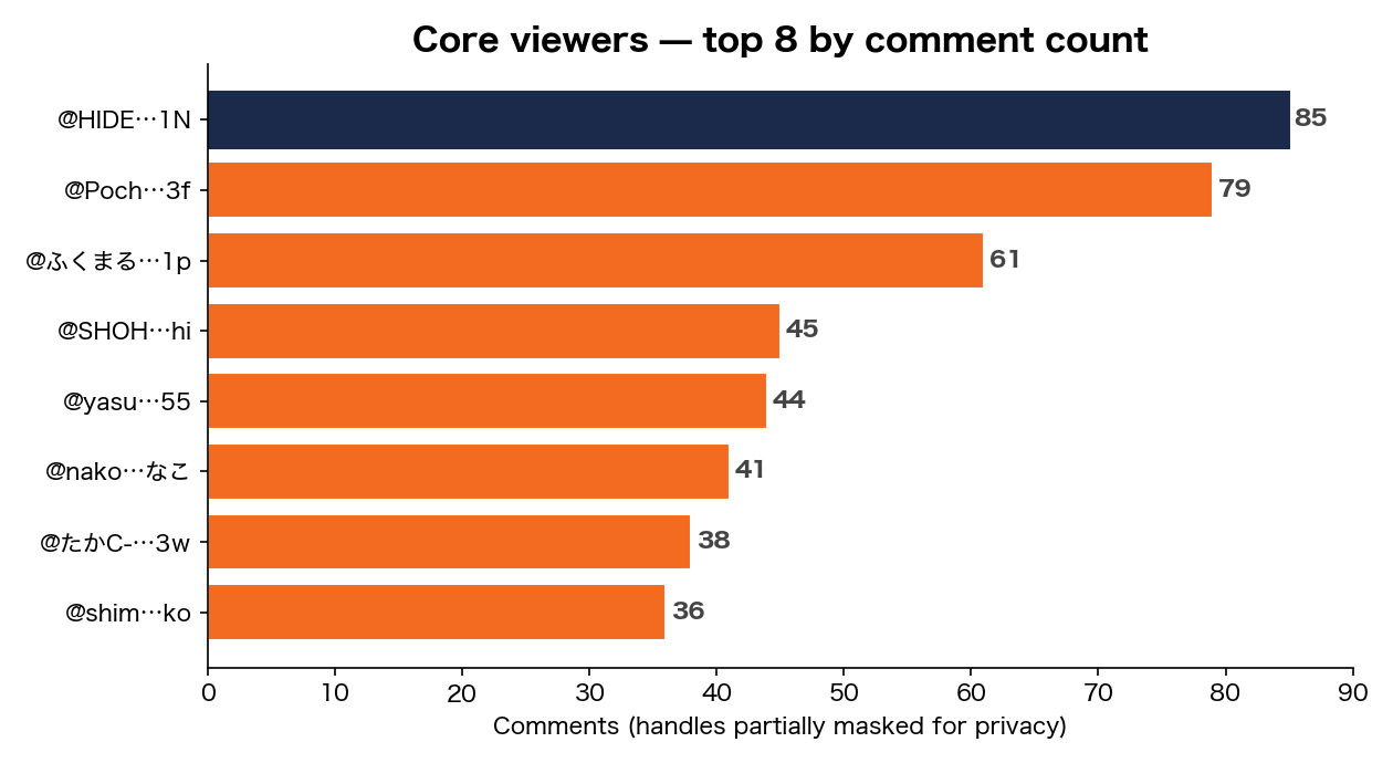 Core viewers — top 8 by comment count