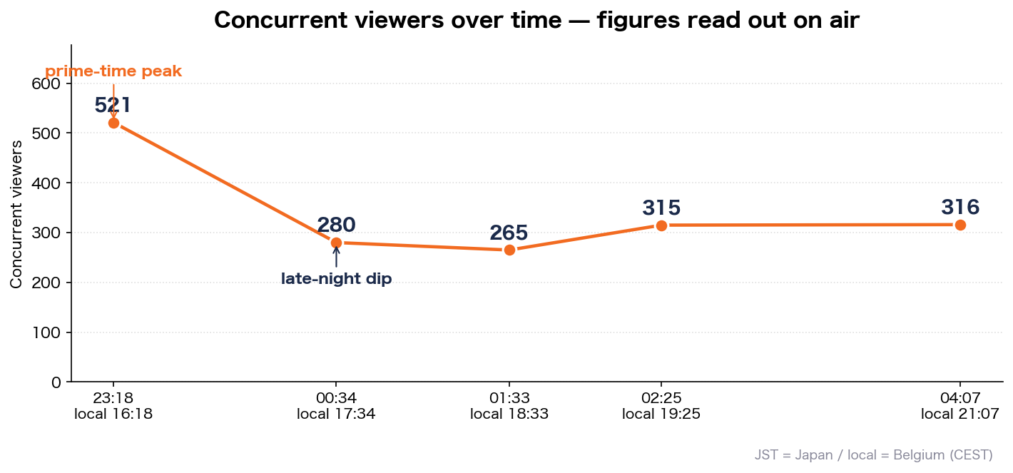 Concurrent viewers over time