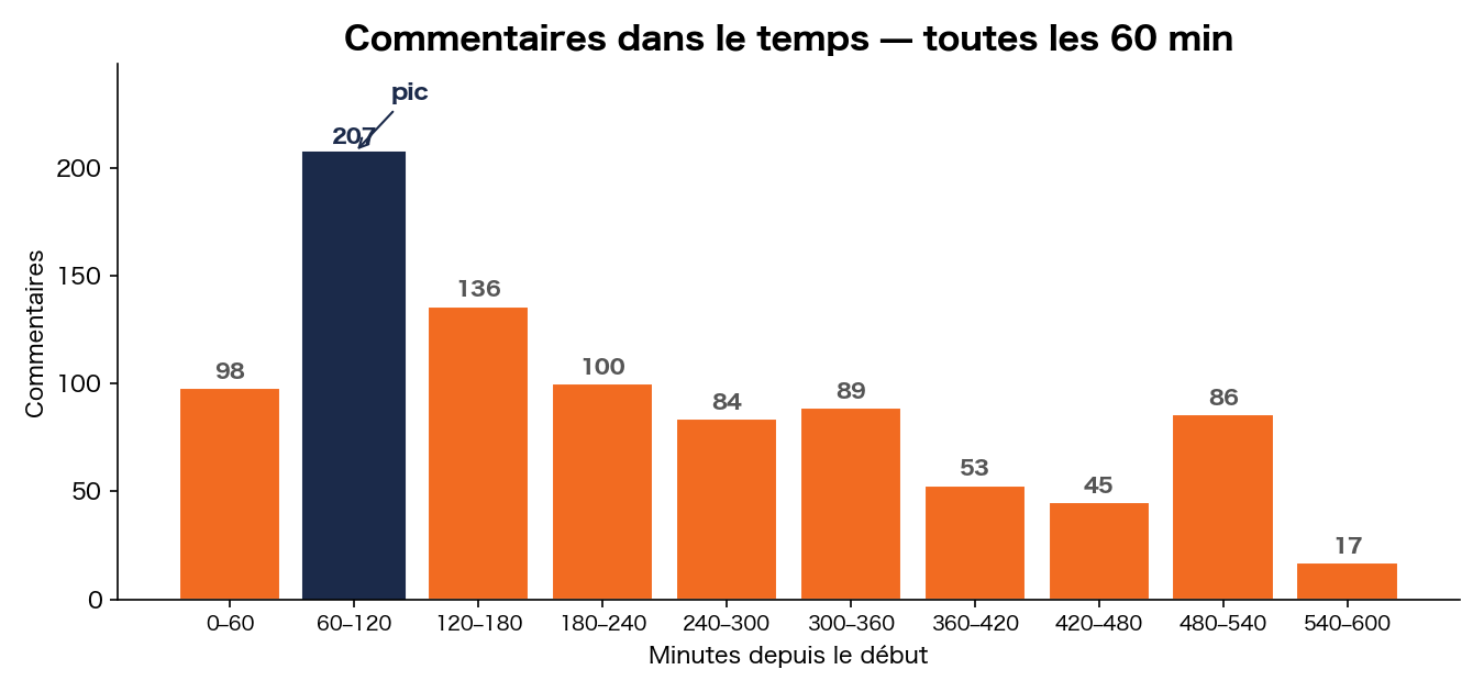 Volume de commentaires dans le temps