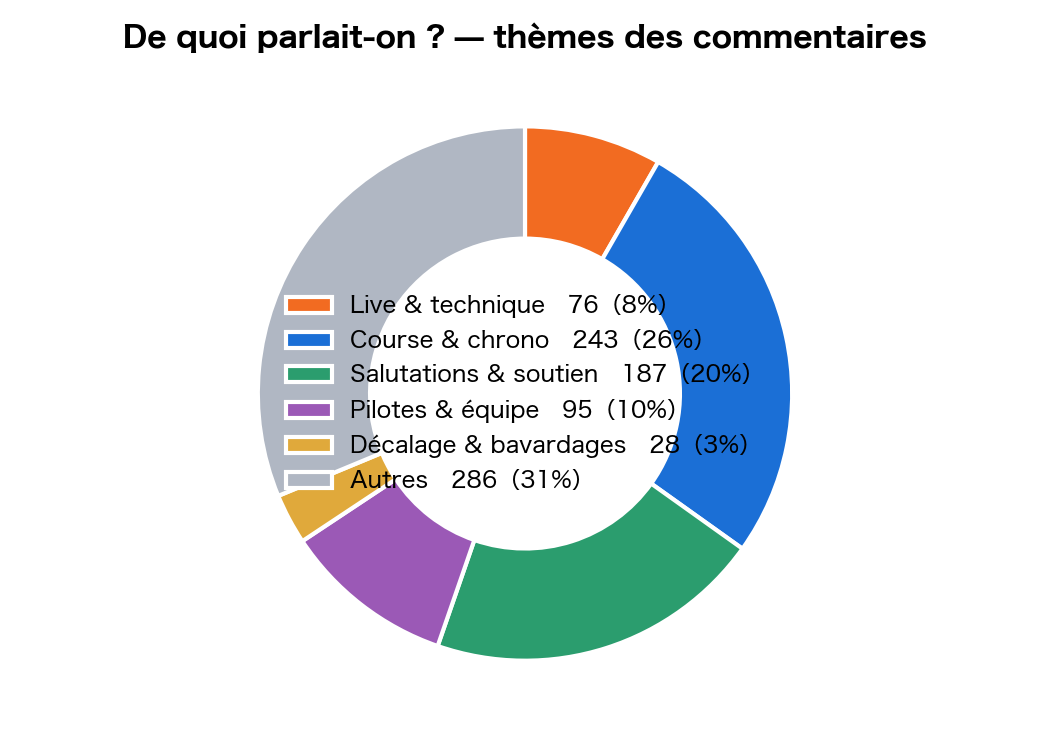 Classement des commentaires