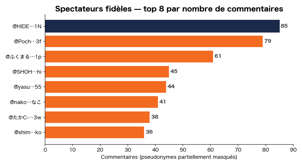 Spectateurs de cœur — top 8 par nombre de commentaires