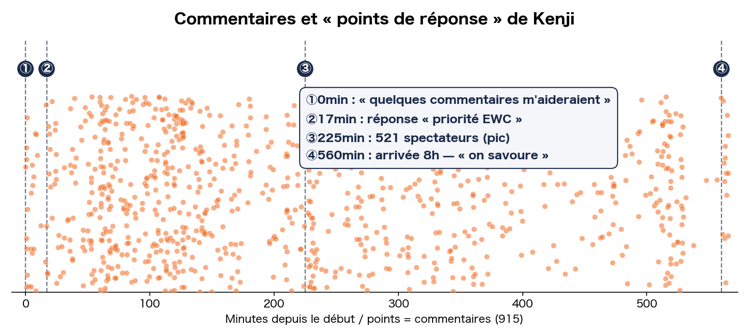 Commentaires des spectateurs et points de réponse de Kenji