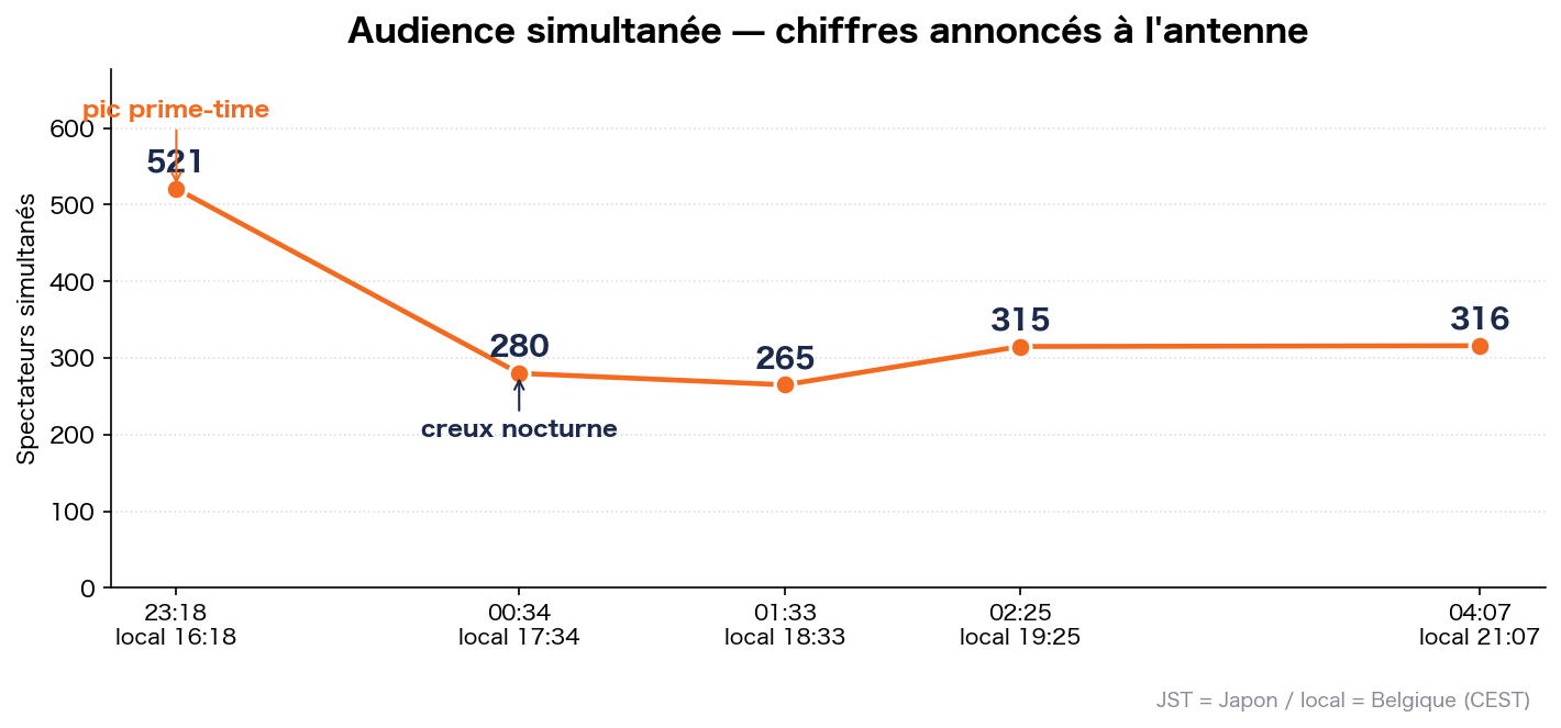 Audience simultanée dans le temps