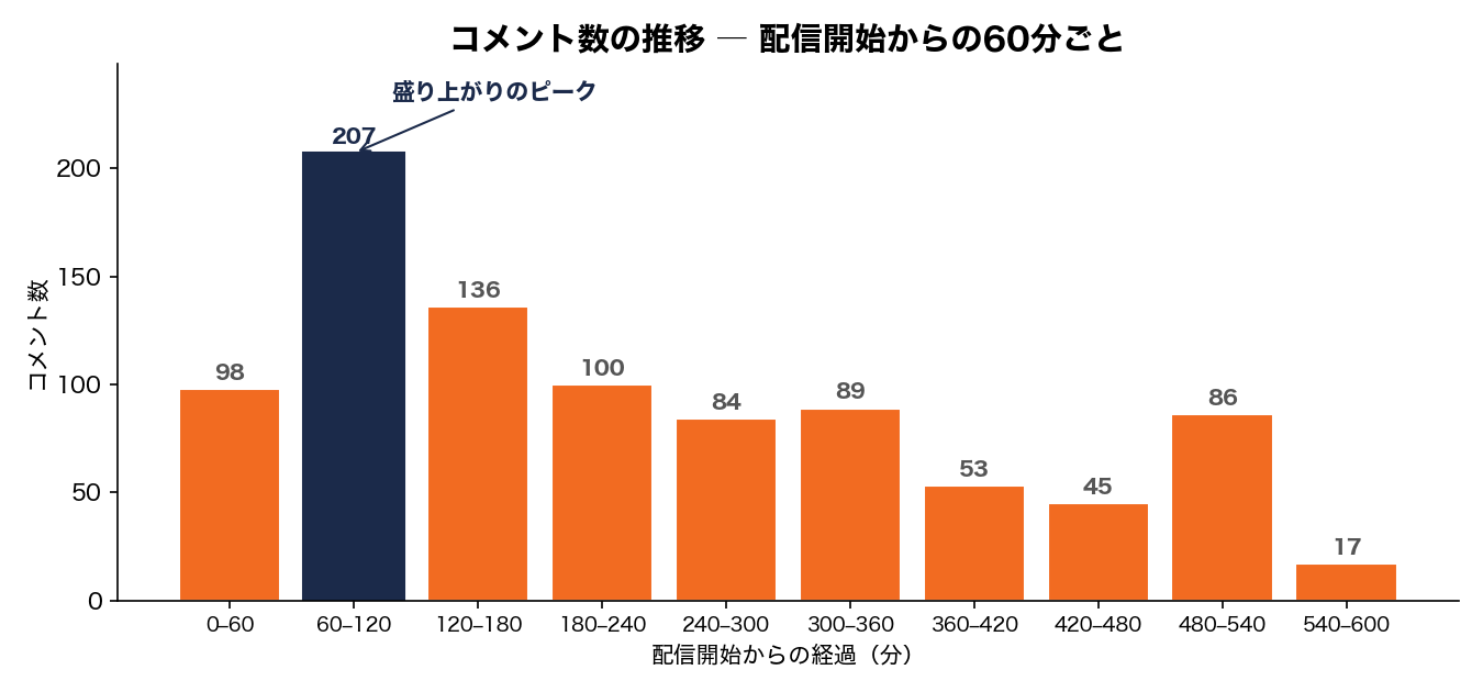 コメント数の推移