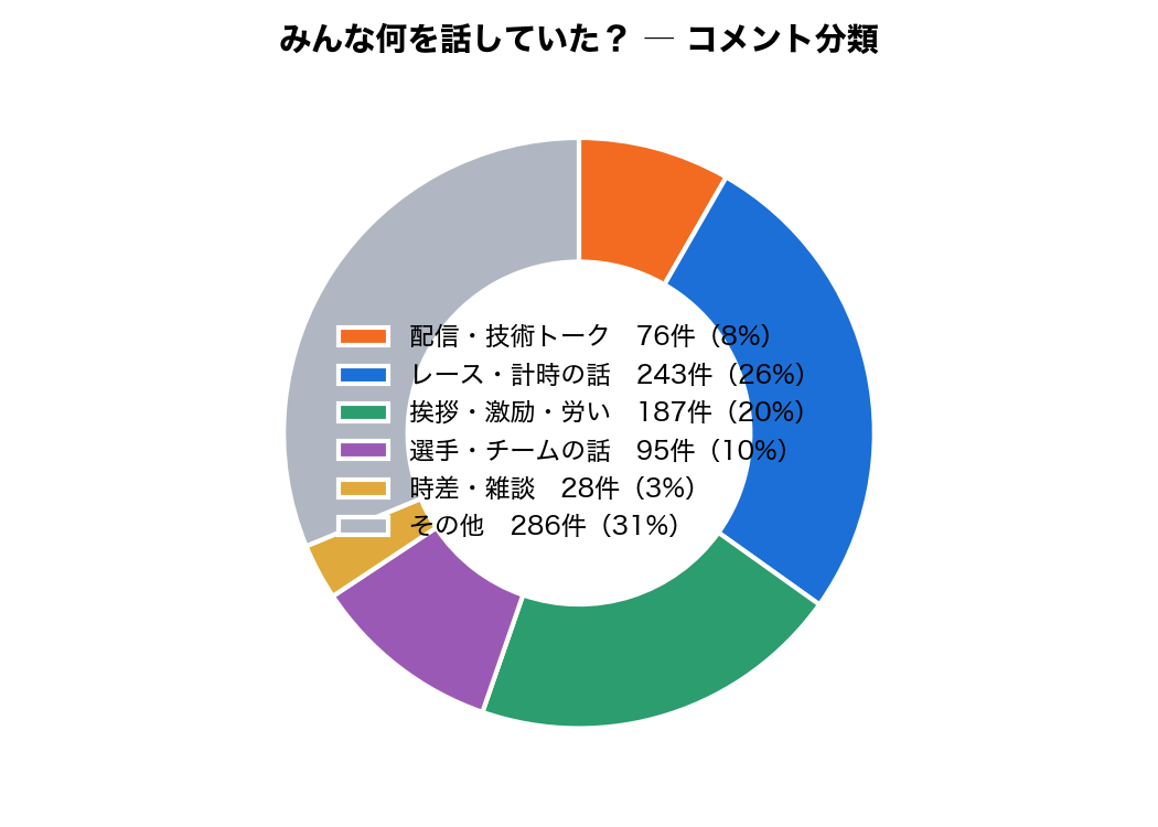 コメント分類