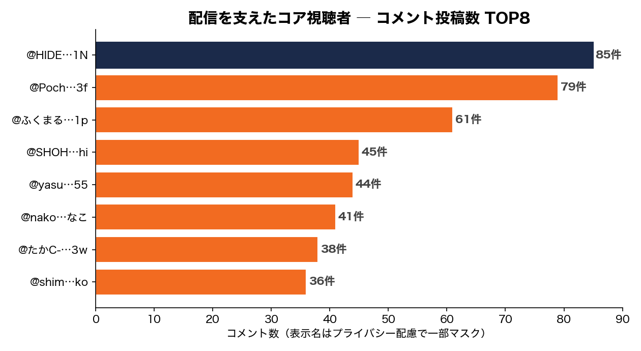 配信を支えたコア視聴者 TOP8