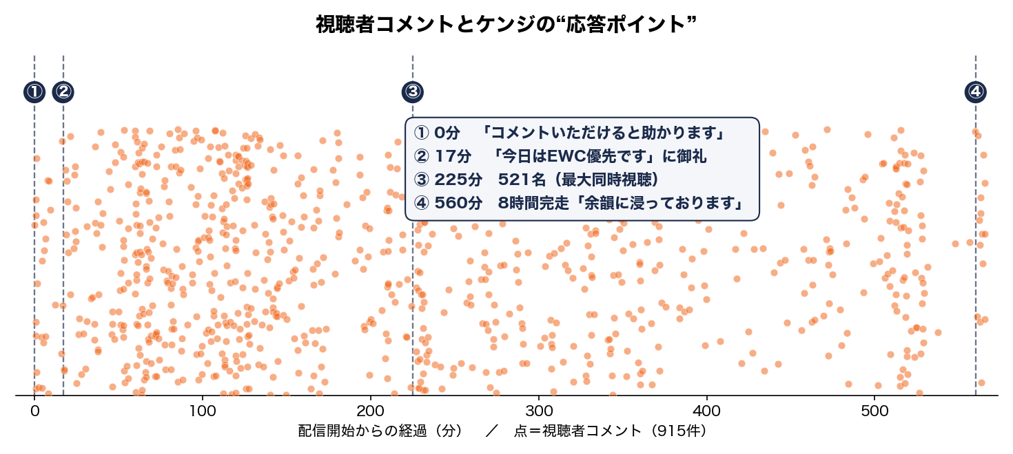 視聴者コメントとケンジの応答ポイント
