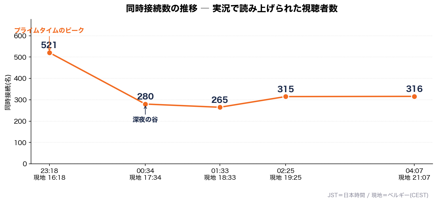 同時接続数の推移