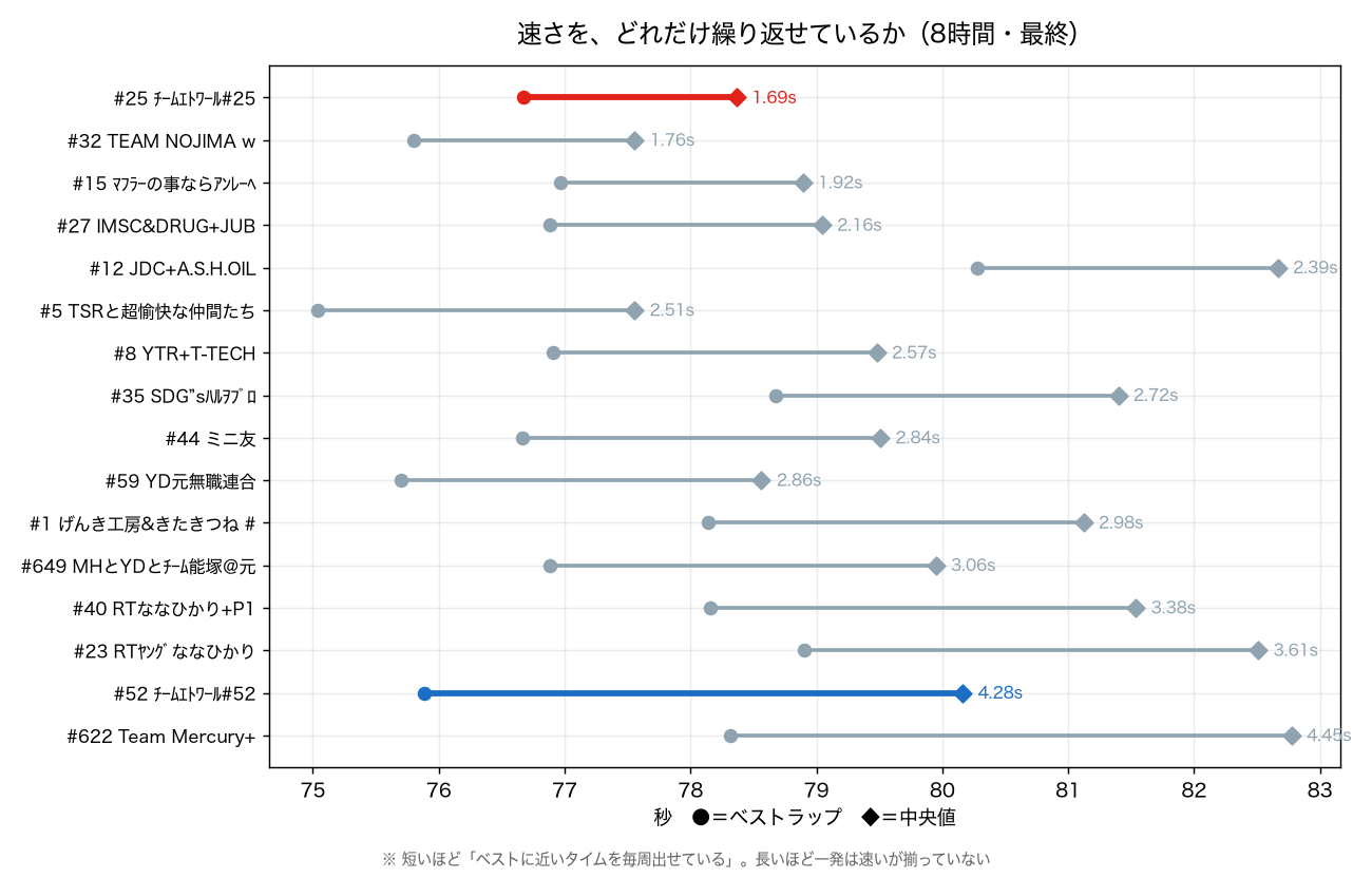 速さを、どれだけ繰り返せているか