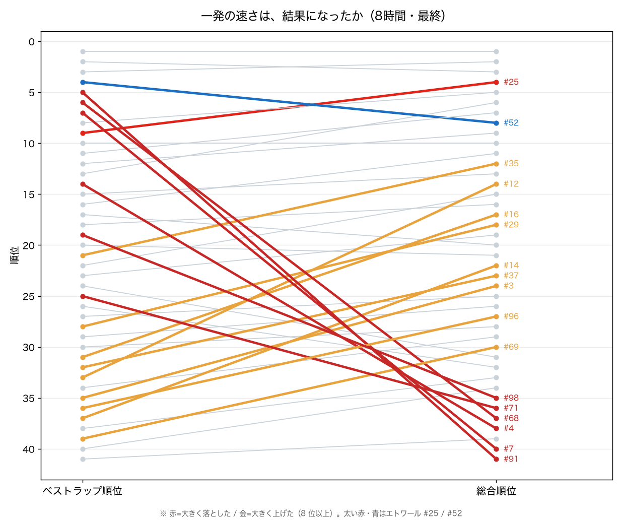 一発の速さは、結果になったか