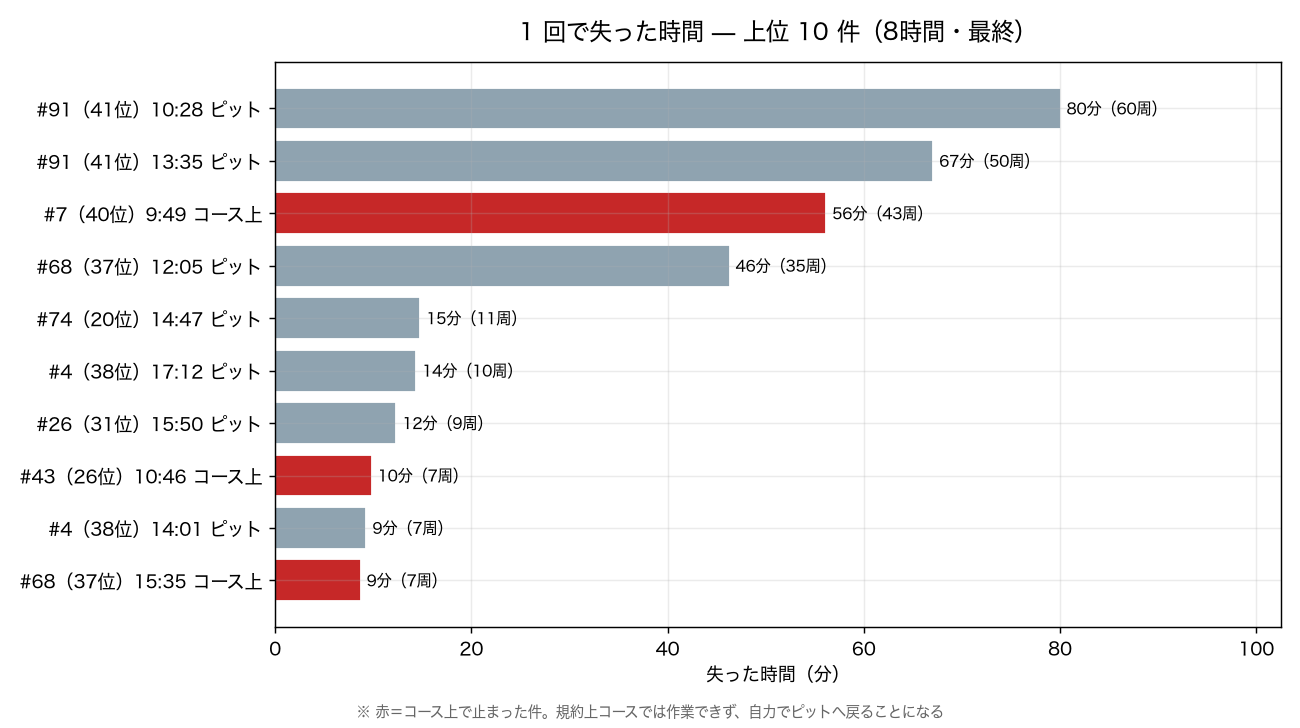 1 回で失った時間