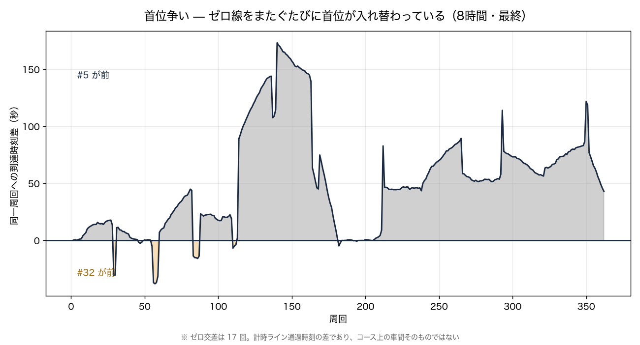 首位争い