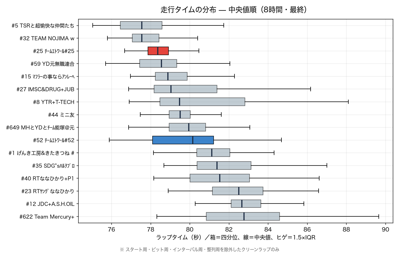 走行タイムの分布
