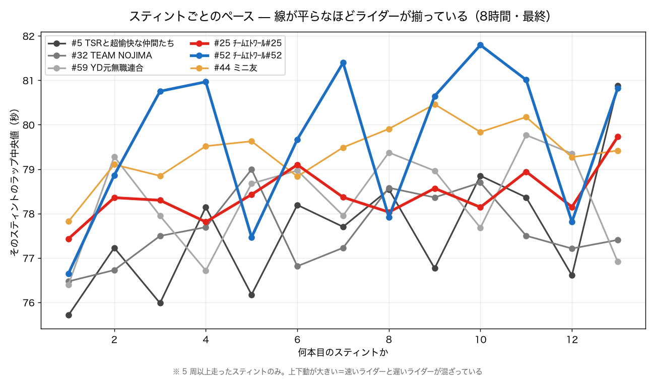スティントごとのペース